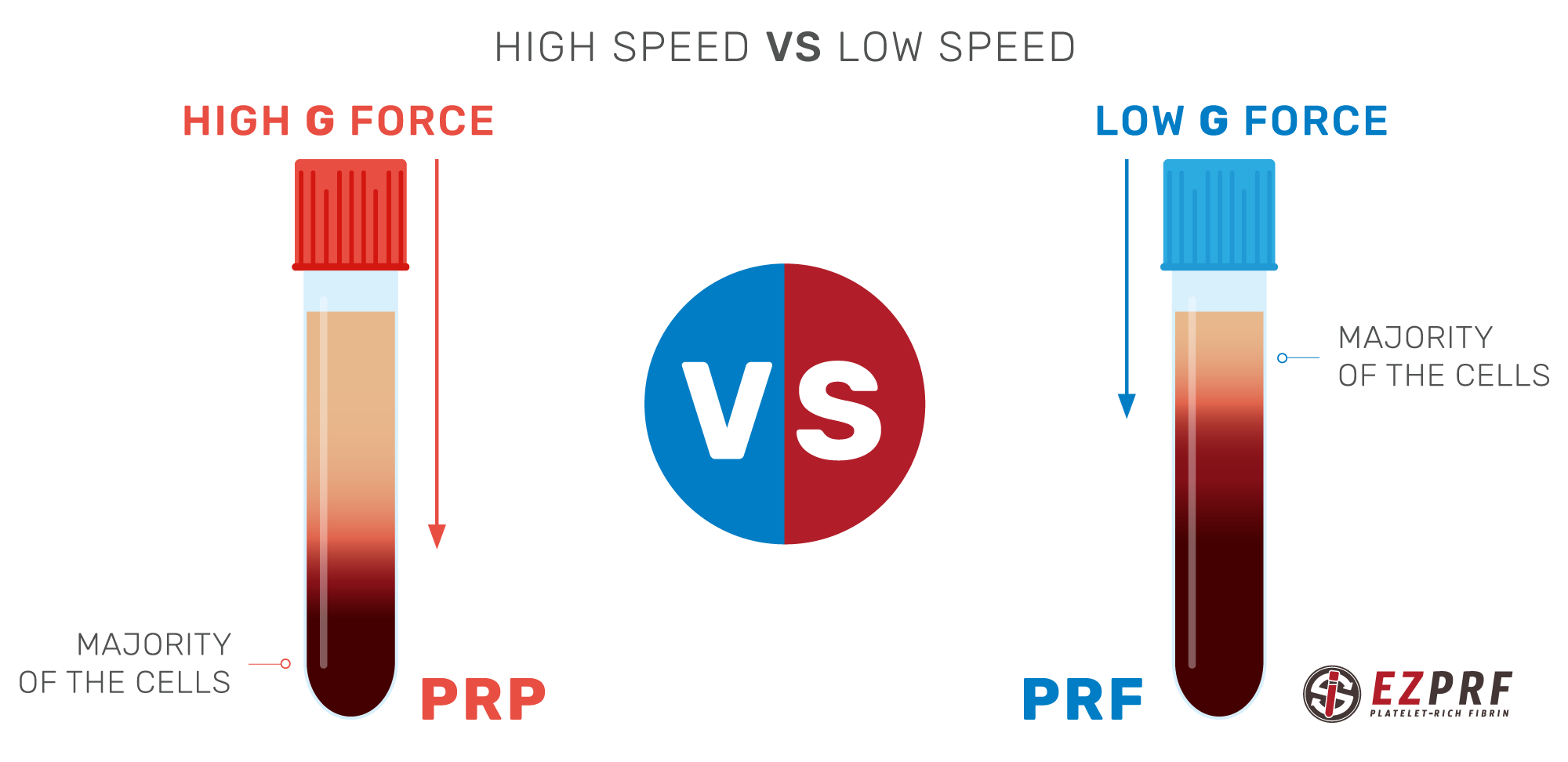 prf versus prp difference